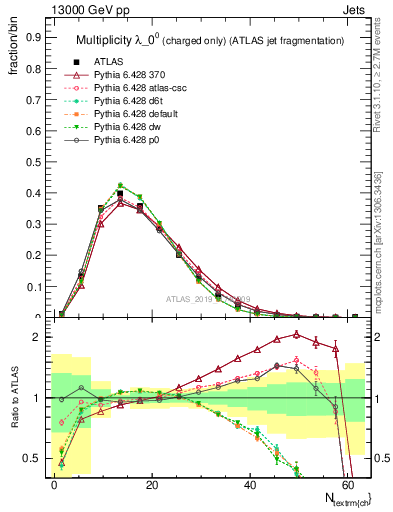 Plot of j.nch in 13000 GeV pp collisions