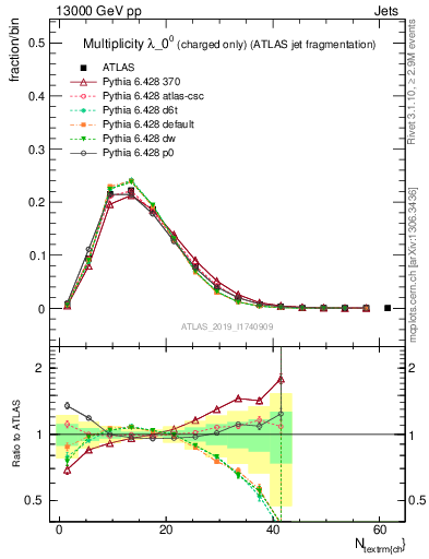 Plot of j.nch in 13000 GeV pp collisions