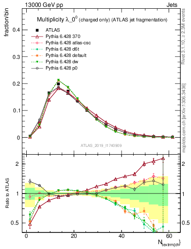 Plot of j.nch in 13000 GeV pp collisions