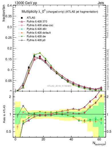 Plot of j.nch in 13000 GeV pp collisions