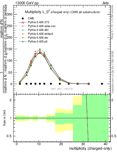 Plot of j.nch in 13000 GeV pp collisions