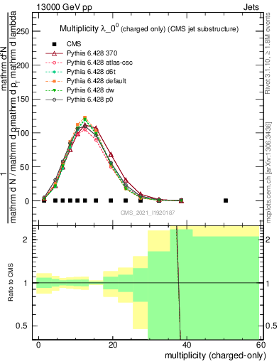 Plot of j.nch in 13000 GeV pp collisions