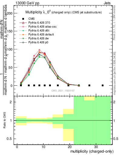 Plot of j.nch in 13000 GeV pp collisions