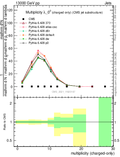 Plot of j.nch in 13000 GeV pp collisions