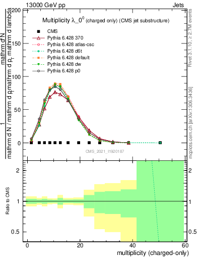 Plot of j.nch in 13000 GeV pp collisions