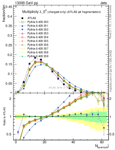Plot of j.nch in 13000 GeV pp collisions