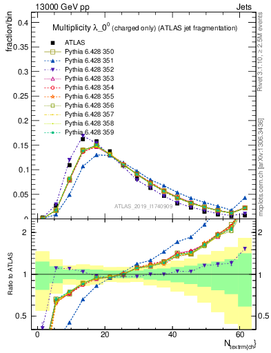 Plot of j.nch in 13000 GeV pp collisions