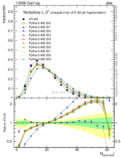 Plot of j.nch in 13000 GeV pp collisions