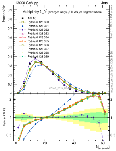 Plot of j.nch in 13000 GeV pp collisions