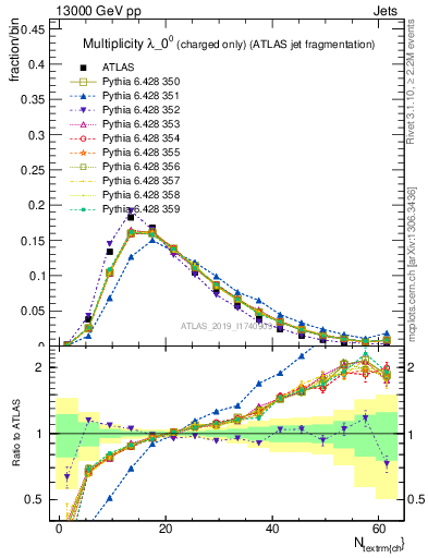 Plot of j.nch in 13000 GeV pp collisions