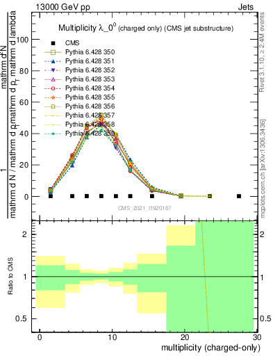 Plot of j.nch in 13000 GeV pp collisions