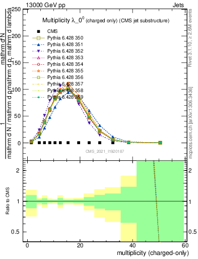 Plot of j.nch in 13000 GeV pp collisions