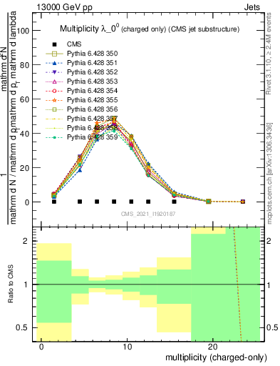 Plot of j.nch in 13000 GeV pp collisions