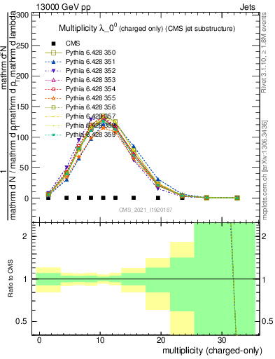Plot of j.nch in 13000 GeV pp collisions