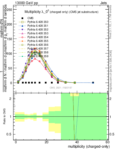 Plot of j.nch in 13000 GeV pp collisions