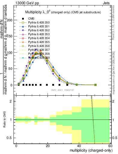 Plot of j.nch in 13000 GeV pp collisions
