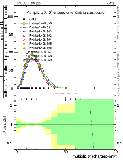 Plot of j.nch in 13000 GeV pp collisions
