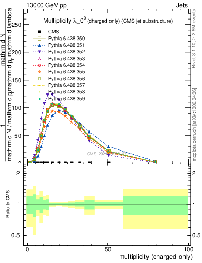 Plot of j.nch in 13000 GeV pp collisions