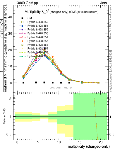 Plot of j.nch in 13000 GeV pp collisions