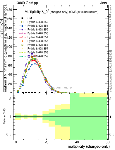 Plot of j.nch in 13000 GeV pp collisions