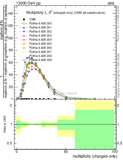 Plot of j.nch in 13000 GeV pp collisions