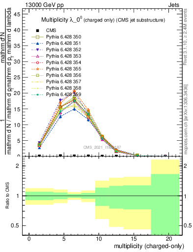 Plot of j.nch in 13000 GeV pp collisions