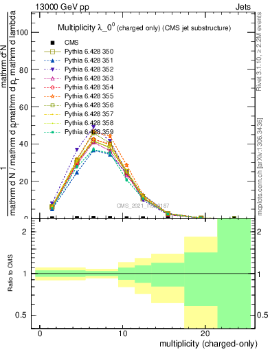 Plot of j.nch in 13000 GeV pp collisions