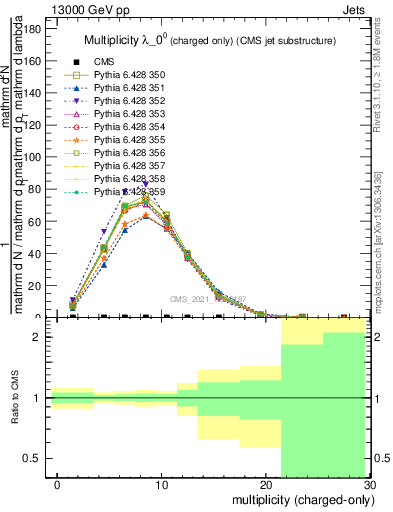 Plot of j.nch in 13000 GeV pp collisions