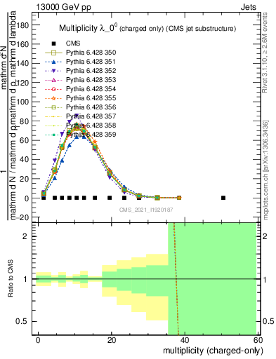 Plot of j.nch in 13000 GeV pp collisions