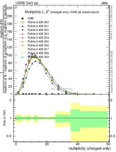 Plot of j.nch in 13000 GeV pp collisions