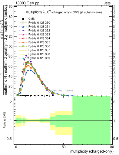 Plot of j.nch in 13000 GeV pp collisions