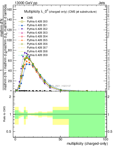 Plot of j.nch in 13000 GeV pp collisions