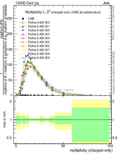 Plot of j.nch in 13000 GeV pp collisions