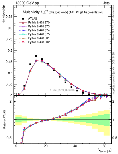 Plot of j.nch in 13000 GeV pp collisions