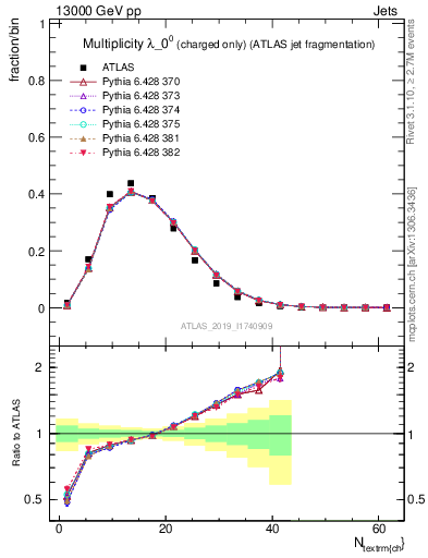 Plot of j.nch in 13000 GeV pp collisions