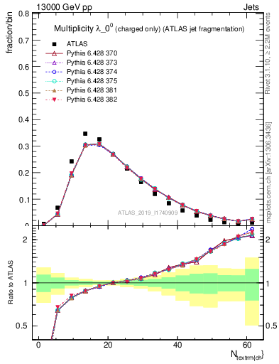 Plot of j.nch in 13000 GeV pp collisions