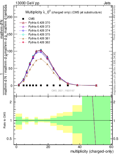 Plot of j.nch in 13000 GeV pp collisions