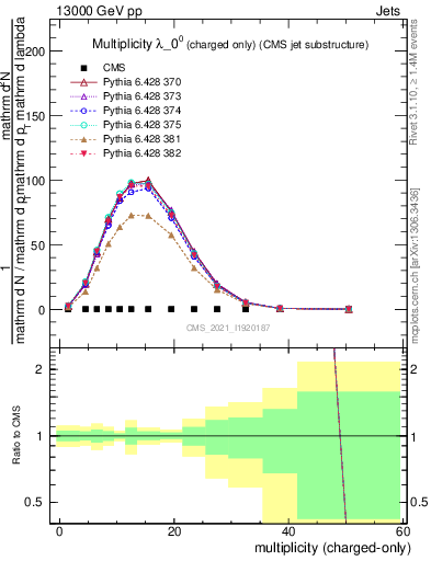 Plot of j.nch in 13000 GeV pp collisions