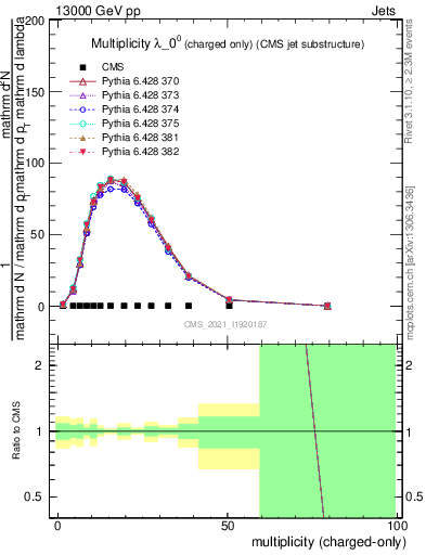 Plot of j.nch in 13000 GeV pp collisions