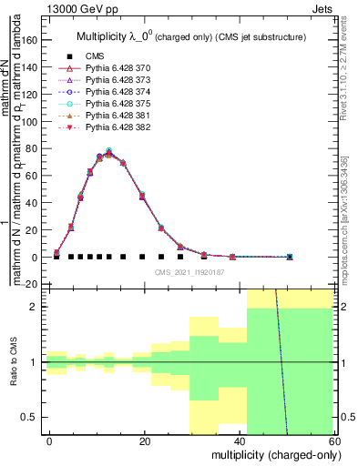 Plot of j.nch in 13000 GeV pp collisions