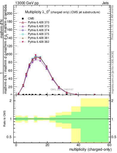 Plot of j.nch in 13000 GeV pp collisions