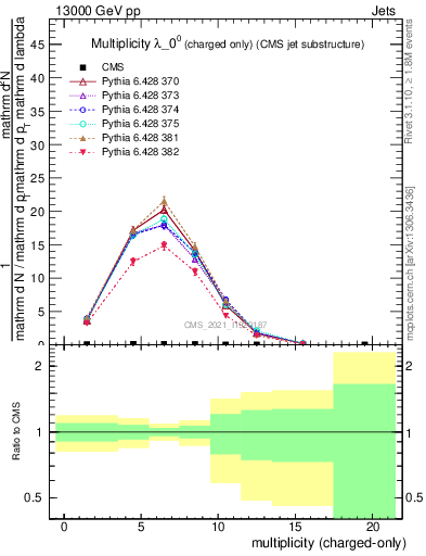 Plot of j.nch in 13000 GeV pp collisions