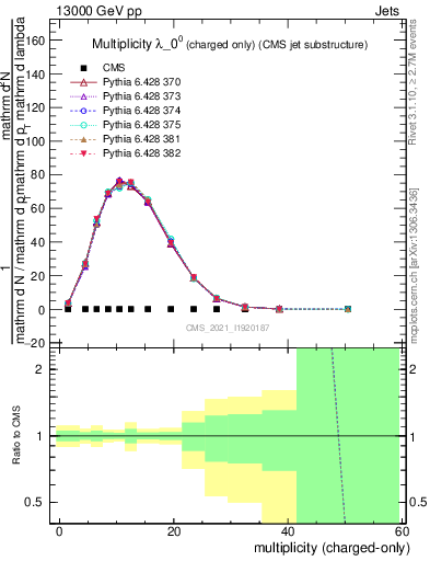 Plot of j.nch in 13000 GeV pp collisions