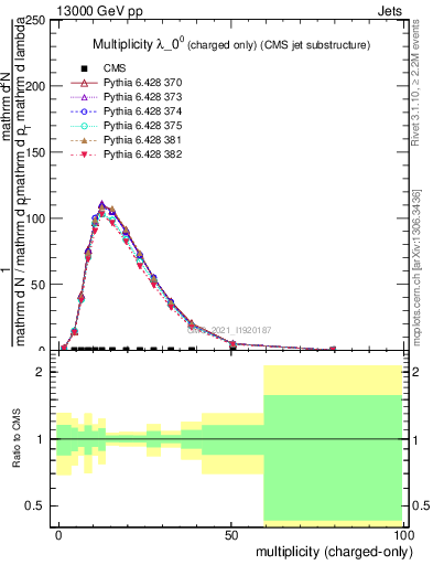 Plot of j.nch in 13000 GeV pp collisions