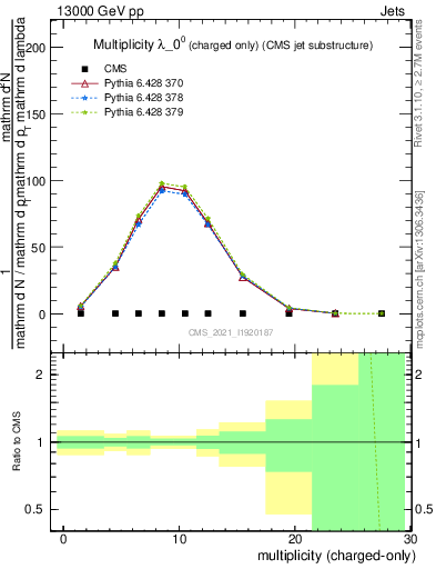 Plot of j.nch in 13000 GeV pp collisions