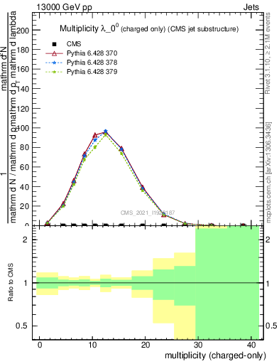 Plot of j.nch in 13000 GeV pp collisions