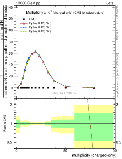 Plot of j.nch in 13000 GeV pp collisions