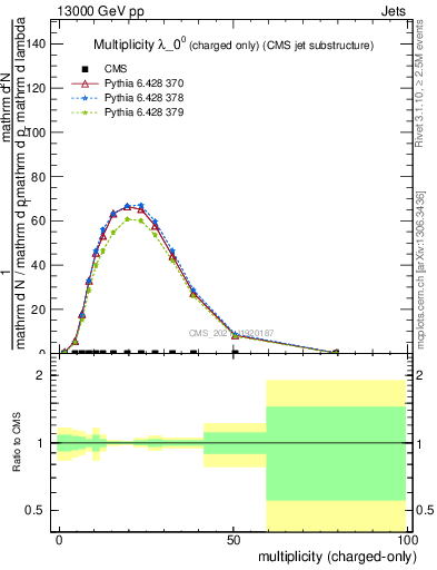 Plot of j.nch in 13000 GeV pp collisions