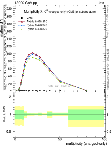Plot of j.nch in 13000 GeV pp collisions