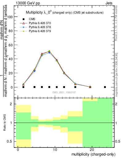 Plot of j.nch in 13000 GeV pp collisions